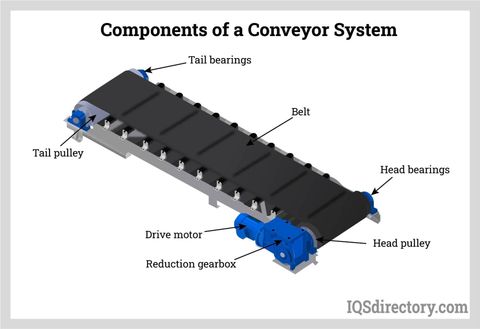 Types, Requirements and Applications of Conveyor Systems