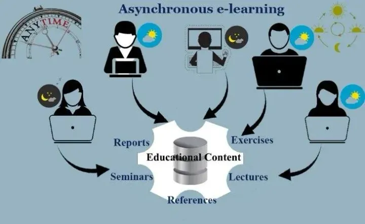Learn How Asynchronous E-Learning Works and Explore Its Different Learning Formats